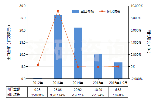 2012-2016年9月中國(guó)其他合成纖維長(zhǎng)絲印花布(HS54079400)出口總額及增速統(tǒng)計(jì)